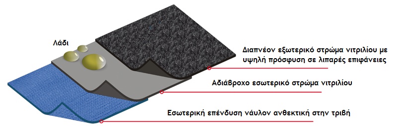 Γάντια Νιτριλίου Cofra Oilproof